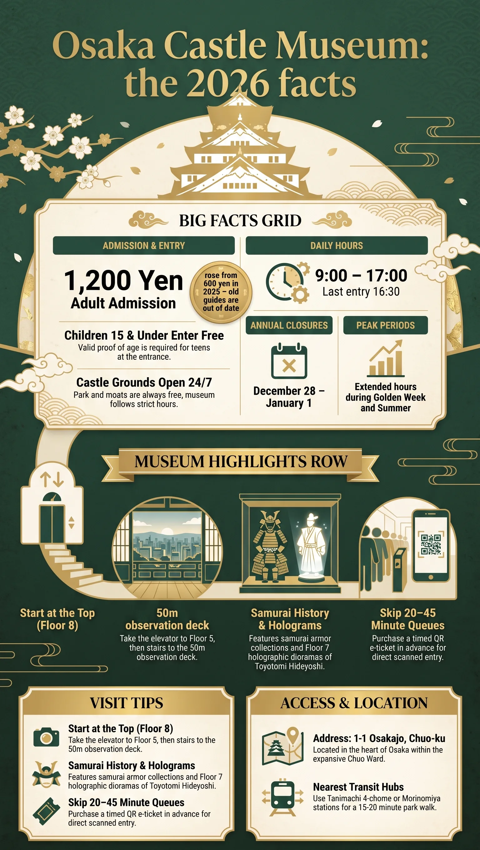 Osaka Castle Museum 2026 infographic: opening hours 9:00 to 17:00 with last entry 16:30, admission 1,200 yen after the 2025 price rise, children 15 and under free, closed December 28 to January 1, observation deck and samurai exhibits